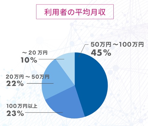 利用者の平均月収をまとめた円グラフの画像