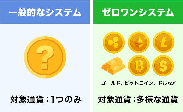 ゼロワンシステムの対応通貨
